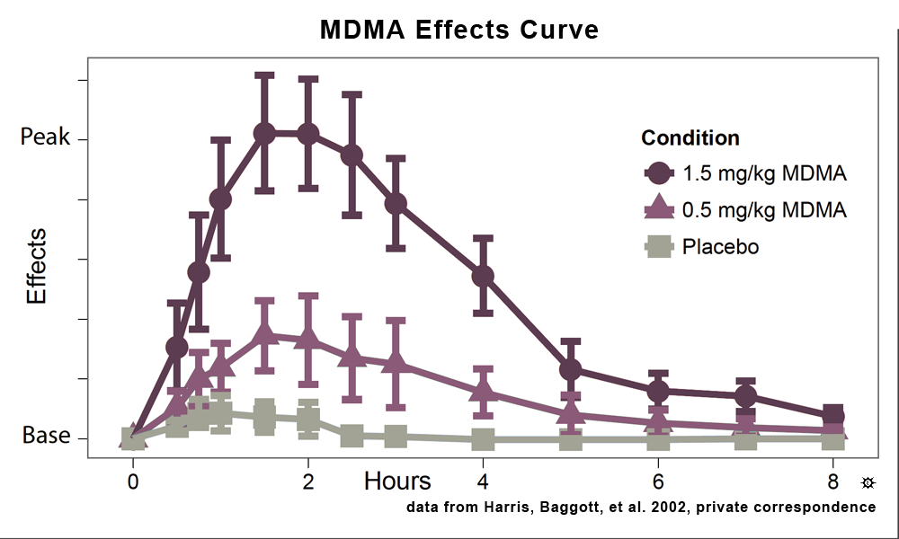 The chart depicts the effects of mdma/molly based on dosage (WhatIsMolly.com)