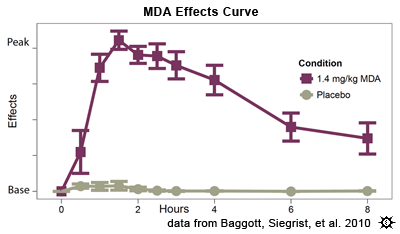 MDMA Effects Curve on a Chart